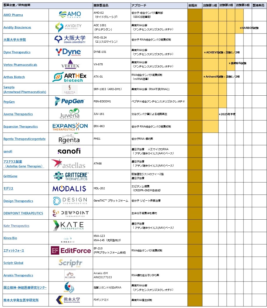 Introducing Companies Developing Treatments from Around the World